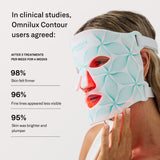 Omnilux Contour Face, clinical results infographic